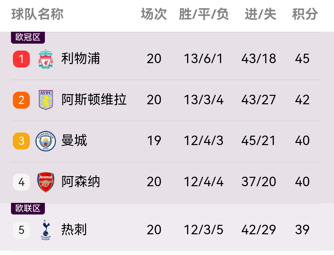 关于利物浦主场失利，落后积分榜前四的信息