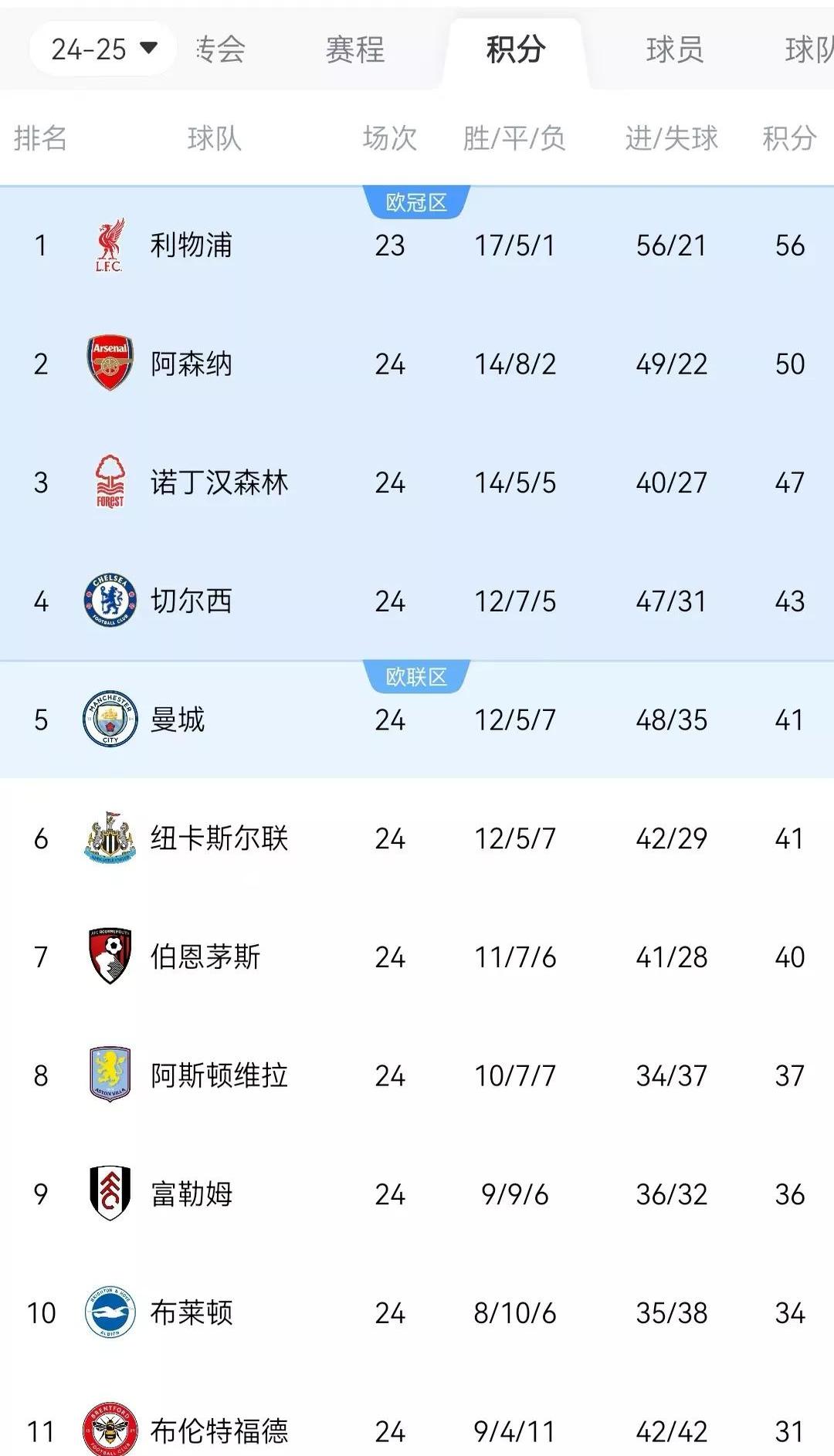 关于利物浦主场失利，落后积分榜前四的信息